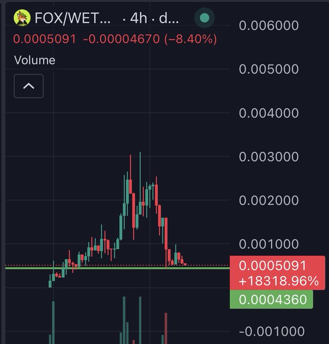 A 4-hour candlestick chart of the FOX/WETH trading pair showing a current price of 0.0005091, down 8.40% (-0.00004670), with the asset having surged +18318.96% from a base around 0.0004360 after peaking near 0.003000. The chart illustrates the explosive but volatile price action referenced in the post's narrative tying the $FOX meme token to the iconic 1973 cartoon character amid the Robinhood Chain trend.
