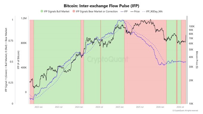 The image is a CryptoQuant chart titled "Bitcoin: Inter-exchange Flow Pulse (IFP)" tracking BTC price alongside IFP signals from 2023 to 2026, showing bullish green zones and bearish red zones with a 90-day moving average. It supports the post's claim by displaying a recent return to the green "Bull Market" IFP zone, suggesting leverage and derivatives flows are turning bullish again after the mid-2025 correction, signaling potential renewed upside momentum for $BTC.