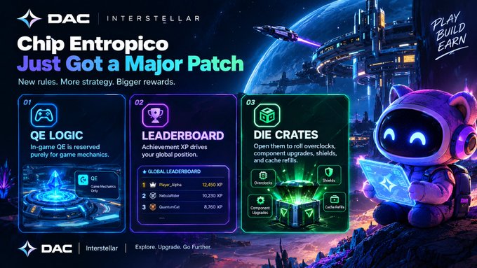 The image is a promotional graphic for DAC Interstellar announcing a major patch to "Chip Entropico," featuring three highlight cards: "QE Logic" (in-game QE reserved for game mechanics), "Leaderboard" (showing Achievement XP rankings including players "Player_Alpha" at 12,450 XP, "Nebulizer" at 10,230 XP, and "QuantumCat" at 8,760 XP), and "Die Crates" (rollable for overclocks, component upgrades, shields, and cache refills). A neon-lit robotic mascot on the right reads a glowing tablet, visually reinforcing the "Play, Build, Earn" tagline.