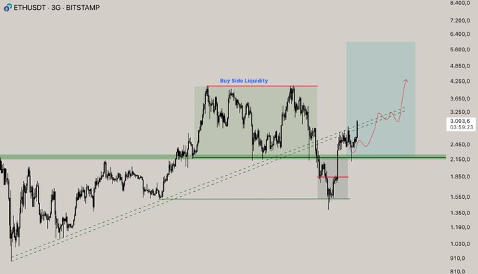 ETHUSDT 3G chart from Bitstamp showing price at 3,003.6, featuring a highlighted "Buy Side Liquidity" zone between approximately 3,150-4,250 with a red forecast trajectory projecting a rise toward 4,100—aligning with the post's claim about a successful 100% hit-rate prediction.