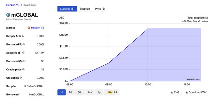 The image shows a dashboard for mGLOBAL, a cryptocurrency exchange or marketplace service. The dashboard displays a graph that represents a growing trend of cryptocurrency prices over time. The upward slope indicates an increase in value as the crypto currency market expands. The accompanying post highlights how Aave Horizon recently onboarded to $17.1 million worth of loans backed by mGLOBAL, which is already sourced with $18.91 million provided as collateral. This partnership offers investors access to diverse investment options and the opportunity for potential returns.