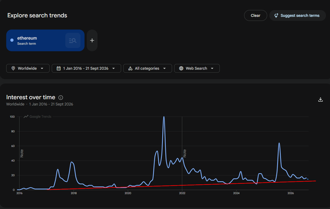 A Google Trends chart showing worldwide search interest for 'ethereum' from January 2016 to September 2026, with notable peaks around 2021 and 2025.