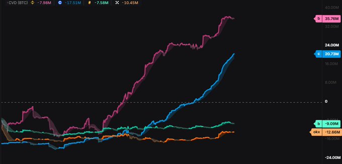 The image displays the CVD (Cumulative Volume Delta) indicator for BTC [BTC] with values showing -7.98M (▼), -17.51M, -7.58M, and 10.45M across different exchanges/venues, with the current values at 35.76M, 20.73M, -0.09M, and -12.66M respectively. The chart illustrates divergent buying pressure across trading venues, supporting the post's observation of spot buying activity on Coinbase and Binance needed to push BTC above the $64 pivot level to liquidate short positions.