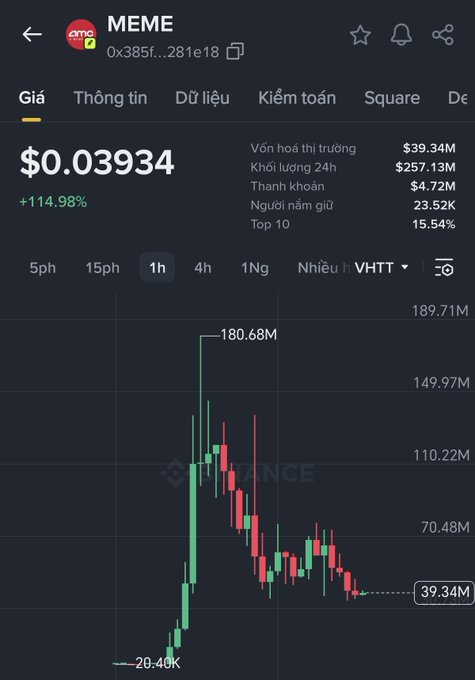 A cryptocurrency price tracking screen for MEME token showing a price of $0.03934 with a +114.98% gain, market cap of $39.34M, and a 1-hour candlestick chart showing price action from 20.40K to 180.68M.