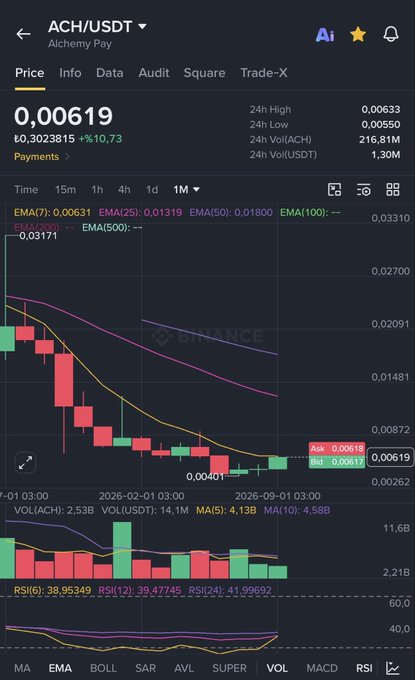 A Binance trading chart for ACH/USDT shows the token's price at 0,00619 USDT, down 10.73% over 24 hours, with a strong downward trend visible in the candlestick pattern. The Turkish caption translates to "#ACH was like a pulled pin grenade and the pin has been pulled! See you at $0.010 soon," suggesting the trader views the recent price drop as a setup for a sharp rally toward $0.010.