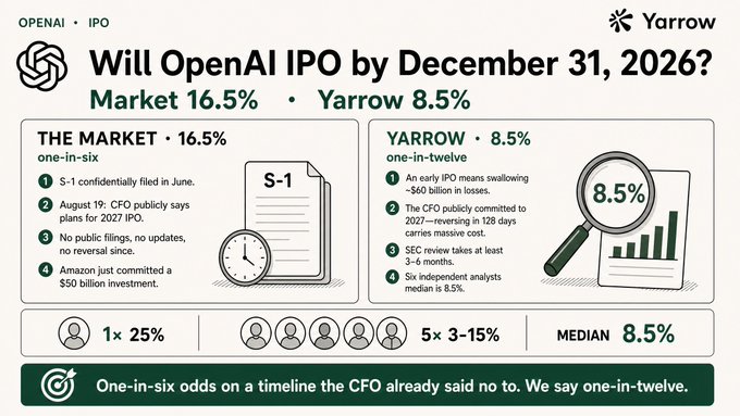 An infographic titled "Will OpenAI IPO by December 31, 2026?" comparing Market odds of 16.5% versus Yarrow's estimate of 8.5%, noting Amazon's $50 billion investment and the CFO's reversal on IPO timing.