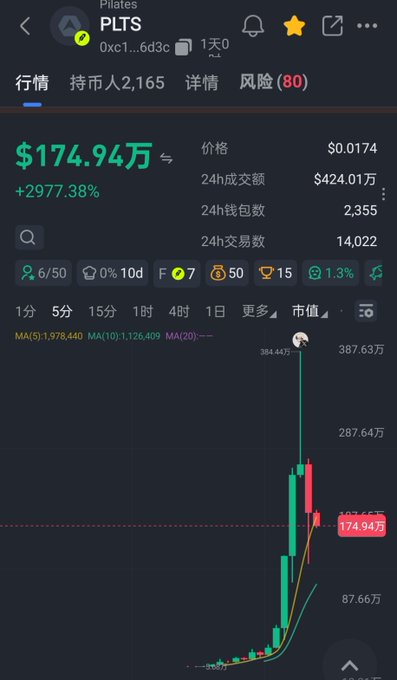 The image shows a cryptocurrency trading screen for the token $PLTS (contract address 0xc1...6d3c) on what appears to be a DEX tracker, displaying a dramatic price surge of +2977.38% with the current price at $174.94万 (approximately $1,749.4 million in Chinese notation) and a 24-hour trading volume of $424.01万. The 5-minute candlestick chart illustrates the token's recent explosive vertical price movement, visually supporting the post's narrative about $PLTS being a meme token on Robinhood's Arbitrum-based L2 chain that has experienced significant speculative trading activity.