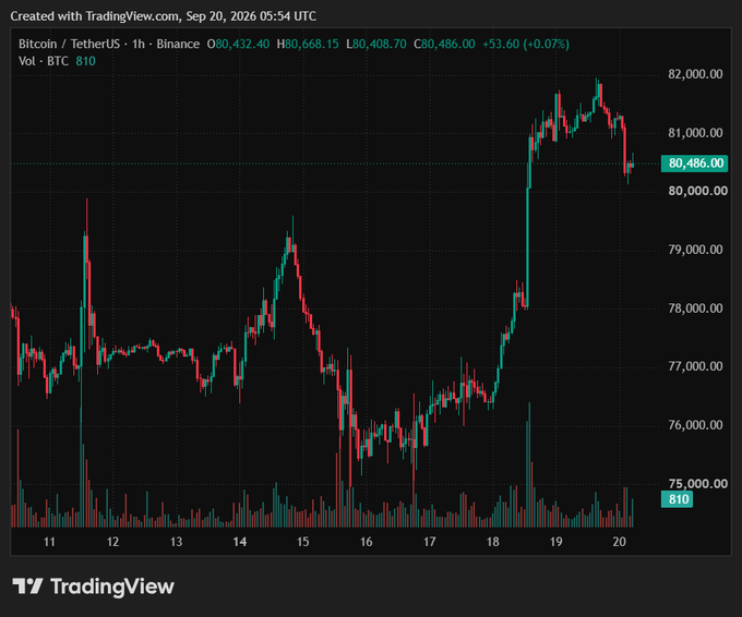 A TradingView chart of Bitcoin / TetherUS on Binance showing a 1-hour timeframe with the price at 80,486.00, with a timestamp of Sep 20, 2026 05:54 UTC.