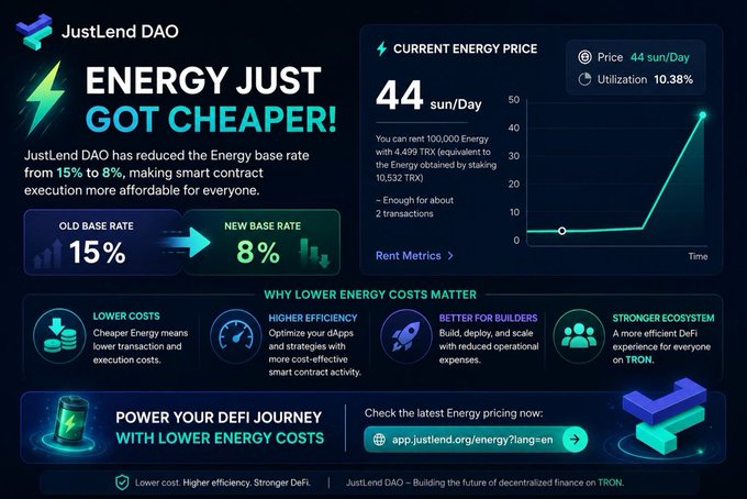 JustLend DAO has reduced its Energy base rate from 15% to 8%, making smart contract execution on TRON more affordable. The image shows the current Energy price at 44 sun/Day with 10.38% utilization, highlighting benefits like lower costs, higher efficiency, and a stronger DeFi ecosystem for builders.