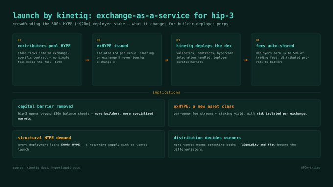 It is an image depicting a graph, and the post reads about the launch by Kinetiq which is about Exchange-as-a-Service for Hip-3, launched today. The graph shows the development of this platform over time. In the graph, there are several milestones that represent the progression from the initial idea to its current state, where it can be described as Exchange-as-a-service on the Hyperliquid's HIP-3, a huge deployment class for $20M stake investors. The post also mentions a $500k crowdfund by @Kinetiq is raised to fund this platform.