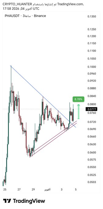 TradingView chart of PHA/USDST on Binance in 3-hour timeframe dated 17:58 2026-10-04 UTC, showing a triangle formation with price at 0.0777 and a 3.78% gain indicated.