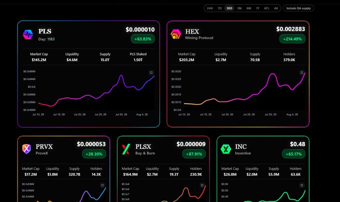 A dark-themed crypto analytics dashboard displays price tickers and metrics for multiple tokens, with notable figures including PLS at $0.000010 (+63.81%, Day: 1183), HEX at $0.002883 (+214.49%), PRVX at $0.000053 (+28.30%), PLSX at $0.000009 (+87.91%), and INC at $0.48 (+65.17%), each featuring line charts showing upward trends. The "GM" post caption reflects the crypto community's casual morning greeting while sharing bullish PulseChain ecosystem token performance.