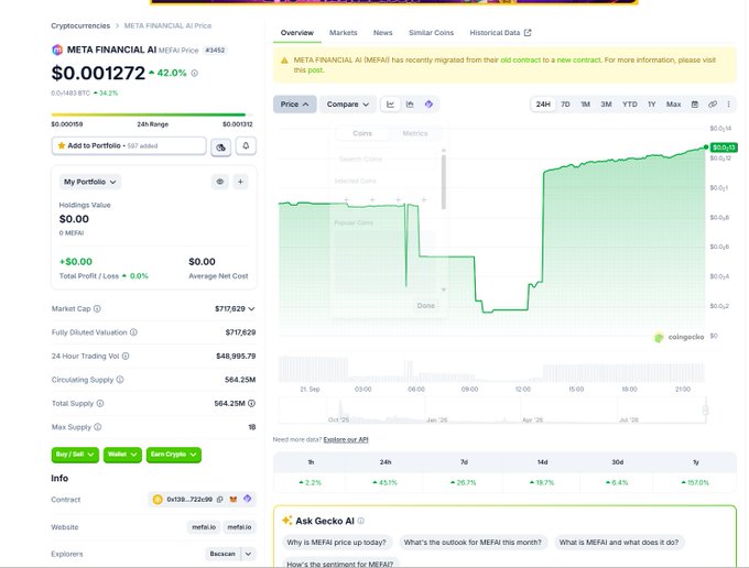 CoinGecko page for META FINANCIAL AI (MEFAI) token priced at $0.001272, showing a 42.0% decline and a contract migration notice from old to new contract.