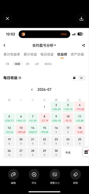 A mobile trading app screenshot displays a July 2026 daily profit/loss calendar under "合约盈亏分析" (Contract P&L Analysis), showing green gains like +554.13, +360.51, and red losses such as -189.68, -175.08, and -27.79 across the month. The visible data corresponds directly to the post's reflection, where the largest single-day loss of -189.68U stands out as the key learning point among 23 profitable days, 6 losing days, and 2 idle days totaling 3,998U in July.