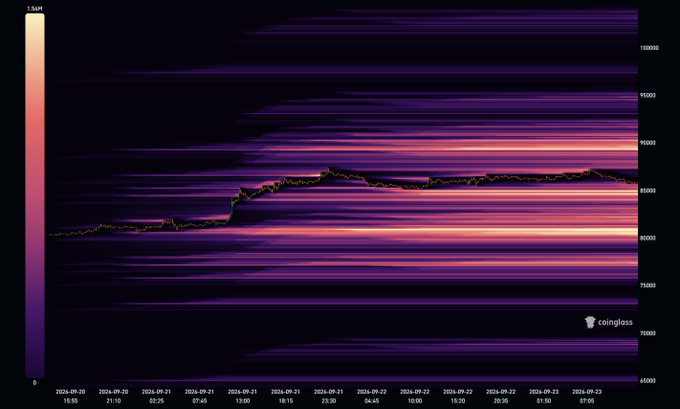 A Coinglass liquidation heatmap displays Bitcoin's price action across September 2024, showing concentrated liquidation levels around $90,000-$100,000 with a high intensity score.