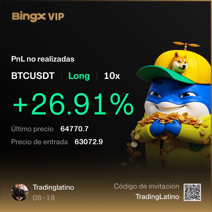 A BingX VIP trading card from "Tradinglatino" dated 08-18 displays an unrealized PnL of +26.91% on a 10x Long BTCUSDT position (entry: 63072.9, last price: 64770.7), featured alongside a Shiba Inu mascot holding gold coins. The image celebrates a profitable long bet that aligns with the $23.4M short liquidation at $64,889 noted in the post, since the last price of $64,770.7 sits just below that liquidation level—evidence the trade rode BTC's surge that wiped out leveraged shorts.