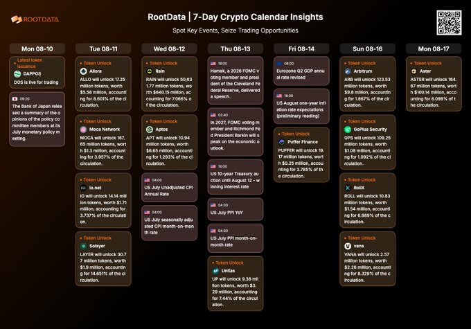 A "RootData | 7-Day Crypto Calendar Insights" graphic showing scheduled token unlocks from Monday 08-10 to Monday 08-17, featuring tokens like DAPPOS, Allora, Moca Network, io.net, Solayer, Rain, Aetos, Hamak, Mantle, Io.net, and Arbitrum.