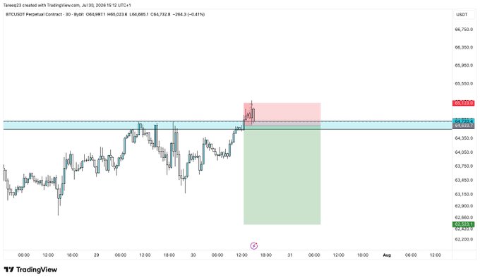 The image shows a TradingView 30-minute candlestick chart of the BTC/USDT perpetual contract, displaying price action near $64,989 with a potential short trade setup highlighted by a pink/red resistance zone around $65,222 and a green target zone near $62,520. This corresponds to the trader's post about filling a BTC position with an entry price of 64,634, setting up a bearish short trade targeting lower prices.