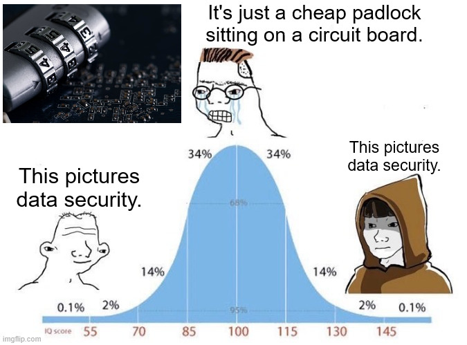 A meme featuring a padlock on a circuit board with the caption 'It's just a cheap padlock sitting on a circuit board.' placed at the peak of an IQ bell curve, while other meme characters incorrectly state 'This pictures data security.'