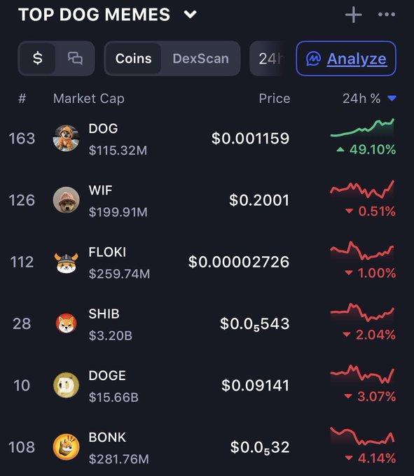 A screenshot of a 'TOP DOG MEMES' cryptocurrency leaderboard showing DOG up 49.10% to $0.001159, with other tokens like WIF, FLOKI, SHIB, DOGE, and BONK displayed with their market caps and 24-hour performance.