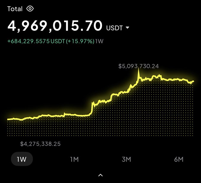 A crypto trading portfolio dashboard shows a total balance of 4,969,015.70 USDT, up +684,229.5575 USDT (+15.97%) over 1 week, with the chart displaying growth from $4,275,338.25 to a peak of $5,093,730.24. The image accompanies a post celebrating a "parabolic" week of Bitcoin trading gains and promotes a private trading community at discord.gg/alphacartel.