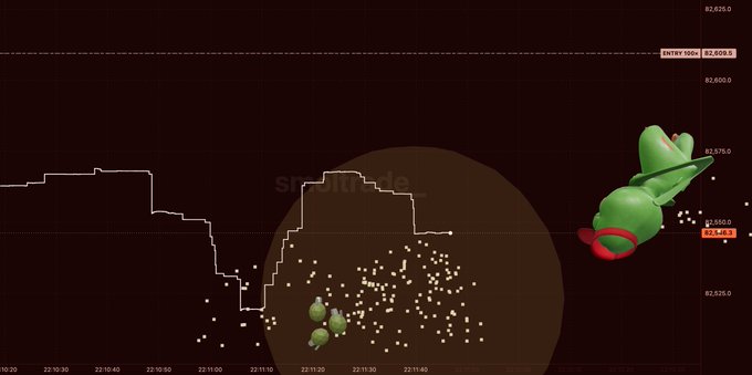 A line chart showing an upward price trend with the value rising to 82,626.0, marked with an "ENTRY 100x" label at the top right. A green cartoon frog is perched on the chart near the "82,575.0" price level, alongside scattered olive-like particles and dots around the "82,550.0" mark, playfully illustrating the modest gains referenced by "lil shid."