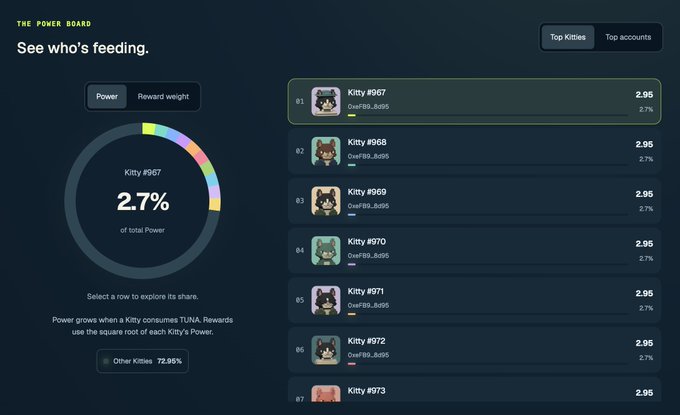Screenshot of 'THE POWER BOARD' interface titled 'See who's feeding,' showing various 'Kitty' accounts ranked by Power, with Kitty #967 highlighted at 2.95/2.7%.