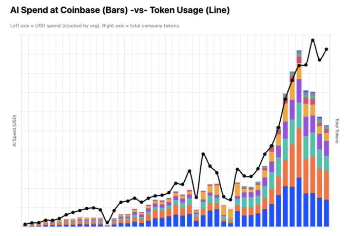 The image, titled "AI Spend at Coinbase (Bars) -vs- Token Usage (Line)," shows a stacked bar chart of AI spending in USD (left axis) and a line tracking total company tokens (right axis) trending sharply upward over time. The chart visually supports Coinbase Head of Platform Rob Witoff's claim that AI assistance has grown to handle 95%-100% of the company's codebase, as both spend and token usage show dramatic acceleration, reflecting the deepening integration of AI into Coinbase's development workflow.