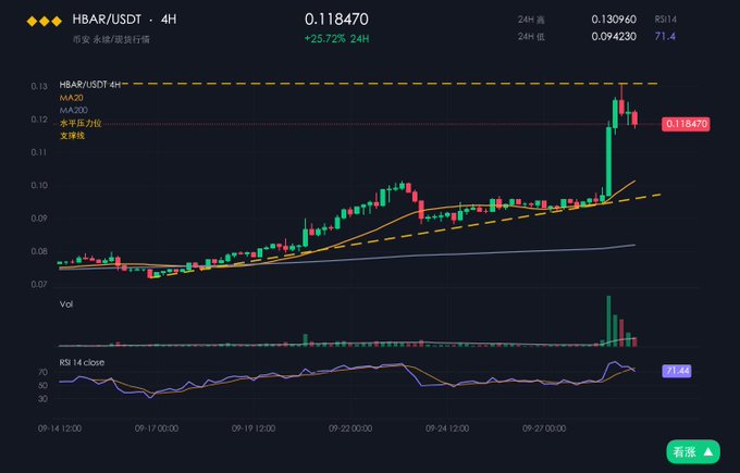 A 4-hour candlestick chart for HBAR/USDT showing a price of 0.118470 with a 25.72% 24-hour increase, displaying MA20, MA200, and horizontal support/resistance lines (0.130960 high, 0.094230 low, RSI 14 at 71.4).