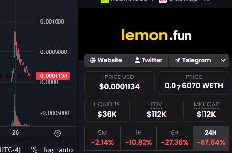 A trading chart and token information panel for 'lemon.fun' showing a price of $0.0001134 USD (0.0006070 WETH), a liquidity of $36K, FDV of $112K, and market cap of $112K, with significant 24-hour losses including -57.64%.