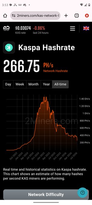 A mobile screenshot from 2miners.com showing Kaspa network hashrate at 266.75 PH/s with a historical all-time chart.