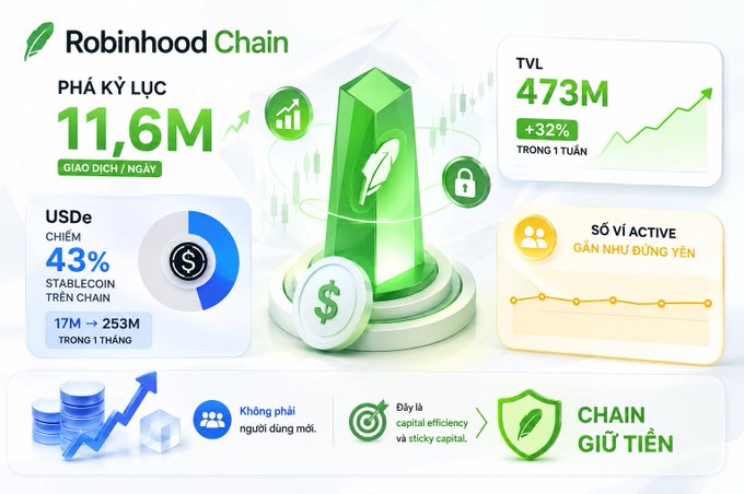 An infographic for 'Robinhood Chain' showing record-breaking stats: '11,6M GIAO DỊCH/NGÀY', 'TVL 473M' (+32%), and 'USDe CHIẾM 43% STABLECOIN TRÊN CHAIN'.