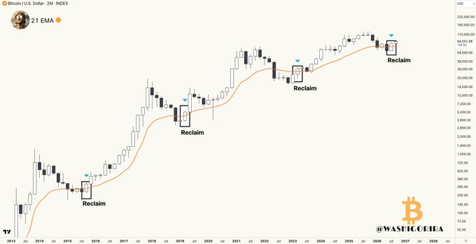 A Bitcoin/U.S. Dollar chart displays the BTCUSD index with a 21 EMA (exponential moving average) line, where price reclaims the moving average at four historical points labeled "Reclaim," suggesting bullish trend reversals.

The image visually supports the post's claim that the bear market may be over, as the most recent "Reclaim" of the 21 EMA mirrors previous successful recovery patterns shown throughout the 2013-2027 timeline.