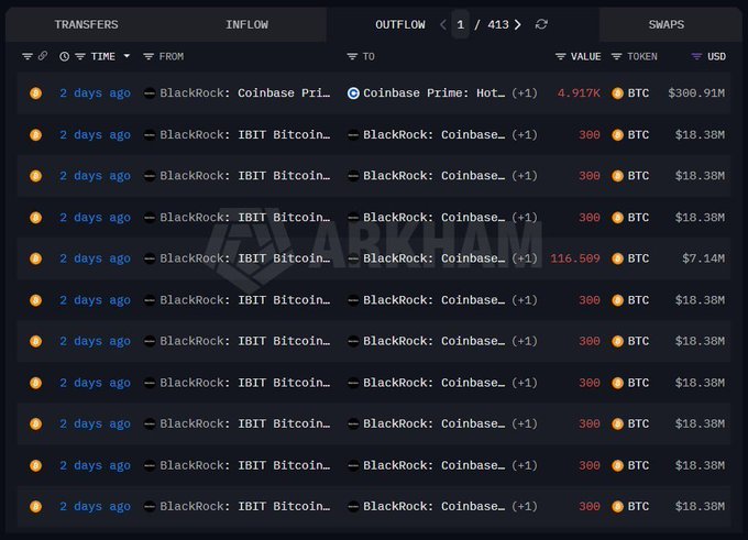 A dashboard from Arkham shows BlackRock's outflow page on coin transfers, displaying multiple transactions from "BlackRock: IBIT Bitcoin…" to "BlackRock: Coinbase…" wallet addresses, with 300 BTC (~$18.38M) per transaction on most rows and a notable transfer of 4,917K BTC (~$309.91M) to "Coinbase Prime: Hot…" — corroborating the post's headline that BlackRock moved 4,917 BTC (~$301M) to Coinbase as part of a larger 20,359 BTC (~$1.22B) transfer.