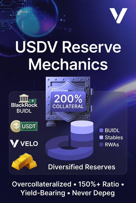 The image features a poster with a blue background that promotes USDC Reserve Mechanics. The text at the top of the poster states "USDC Reserve Mechanics" followed by bullet points explaining the concepts, such as "200% Collateral Backing", "velo Protocol's "Never Depeg" stablecoin". In addition to these key terms, there are illustrations or logos related to financial transactions and reserves. The purpose of this post is to educate users about USDC Reserve Mechanics, with a focus on how it applies to exchanges like Velo, the USDC reserve mechanism.