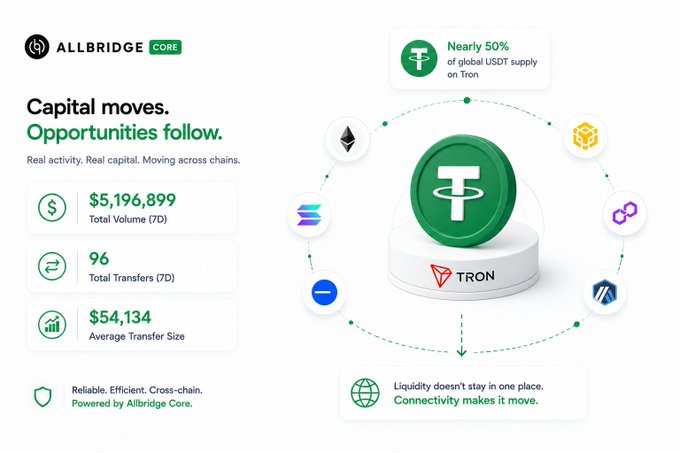 Allbridge Core promotional graphic highlighting that nearly 50% of global USDT supply is on Tron, showing $5,196,899 total volume (7D), 96 total transfers, and a $54,134 average transfer size across multiple blockchains.