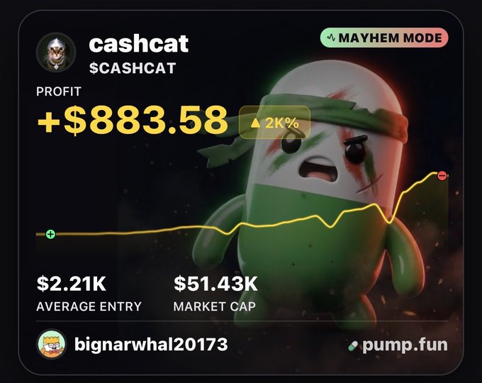 A crypto dashboard displays a profit of '+883.58' for '$CASHCAT' in 'MAYHEM MODE', featuring a 3D green character and the 'pump.fun' logo.