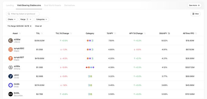 A DeFi analytics dashboard displays a ranked table of yield-bearing stablecoins, with sUSDai (by Elixir) topping the list at $356.82M TVL (+6.6% 7d change) and offering the highest 7d APY of 7.93%—significantly outperforming competitors like syrupUSDC (4.80%), sUSDe (4.39%), and USDC (3.69%), supporting the post's claim that sUSDai offers the top APY among stablecoins with $200M+ TVL.