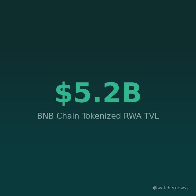A dark green graphic displaying "$5.2B BNB Chain Tokenized RWA TVL" in bright green and white text, credited to @watchernewsx.