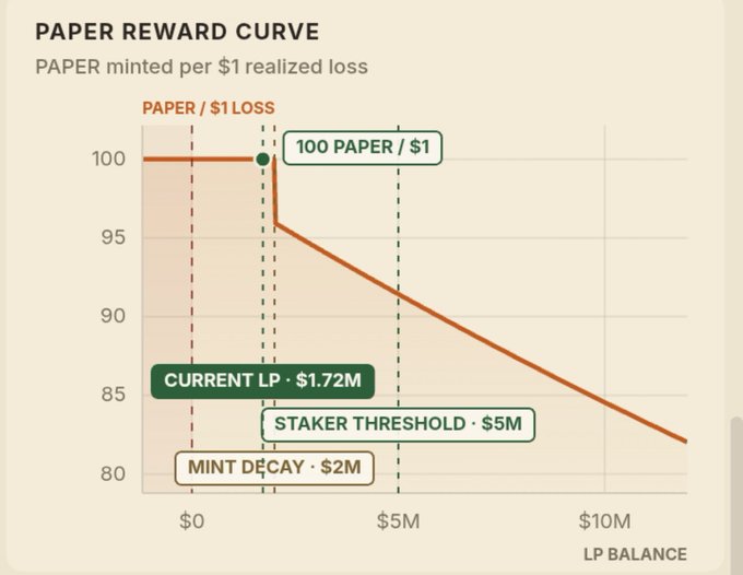 A "Paper Reward Curve" chart illustrates paper minted per $1 realized loss, showing a current LP balance of $1.72M, a staker threshold at $5M, and mint decay at $2M.