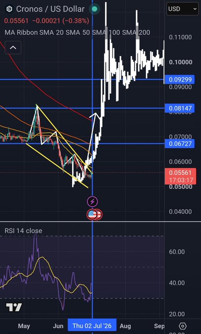 A TradingView chart shows Cronos (CRO/USD) trading at $0.05561 with a -0.38% decline, displaying moving averages (SMA 20, 50, 100, 200) and a falling wedge pattern forming between roughly $0.04 and $0.08, supporting the post's observation about a bullish falling wedge, while the RSI 14 sits at 39 confirming its neutral stance.