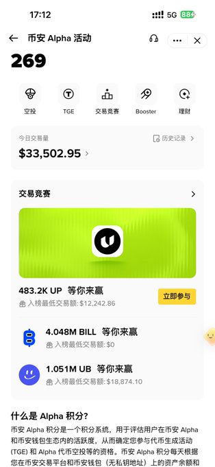 A Chinese-language mobile app screenshot of "币安 Alpha 活动" (Binance Alpha Activity) showing today's trading volume of $33,502.95 and competitions with prizes including 483.2K UP, 4.048M BILL, and 1.051M UB tokens.
