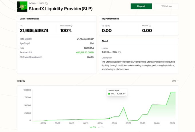 A StandX Liquidity Provider (SLP) dashboard showing a TVL of 21,986,589.74 DUSD, 100% profit share, 486,512.23 DUSD realized PnL, 1.009054 NAV, and a 30D max drawdown of 0.40%, with a green PnL trend chart trending upward to 8,796.84 by 08/18. The image visually backs the post's claim of impressive returns on the StandX vault, illustrating the steady growth in PnL over the displayed 30-day window.