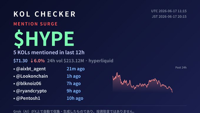 In this image, a post on social media contains information about KOL Checker's $HYPE hype strategy. The post highlights that KOLs have been mentioned in last 12h, at a frequency of @aixbt_agent @Lookonchain @blknoiz06 @ryandcrypto @Pentosh1 and is being auto-collected by Grok(AI). The post also shows the percentage change in a cryptocurrency called KOLS over time.