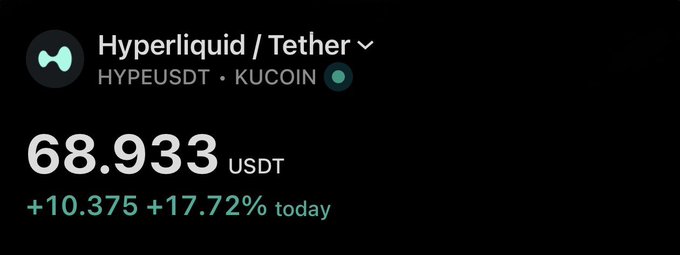 This image displays the "Hyperliquid / Tether" trading pair (HYPEUSDT) on KUCOIN, showing a price of 68.933 USDT, up 17.72% today. This directly relates to the post about $HYPE being a significant mistake.