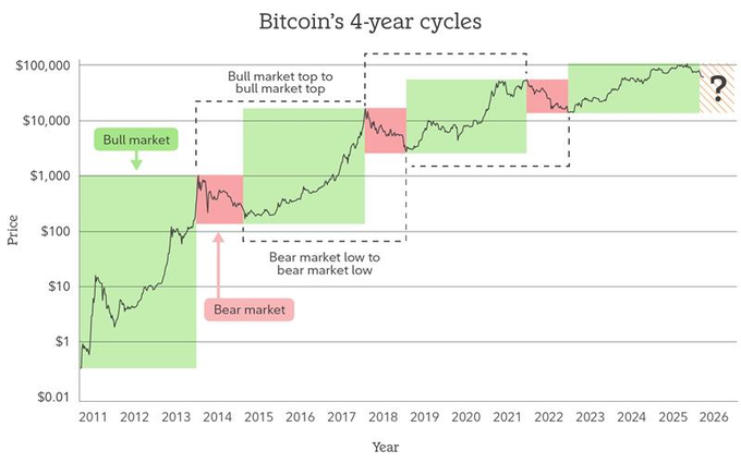 This chart illustrates Bitcoin's price history on a logarithmic scale from 2011 to 2026, highlighting its recurring 4-year cycles with alternating bull markets (green) and bear markets (red), showing that previous bull market tops to subsequent bull market tops have occurred roughly every four years, with the current cycle's outcome marked by a question mark near $100,000. The image relates to the post's cautious outlook by visually demonstrating how past bull runs have peaked and entered prolonged bear phases, suggesting that despite current highs, historical patterns indicate a potential slowdown or reversal ahead.