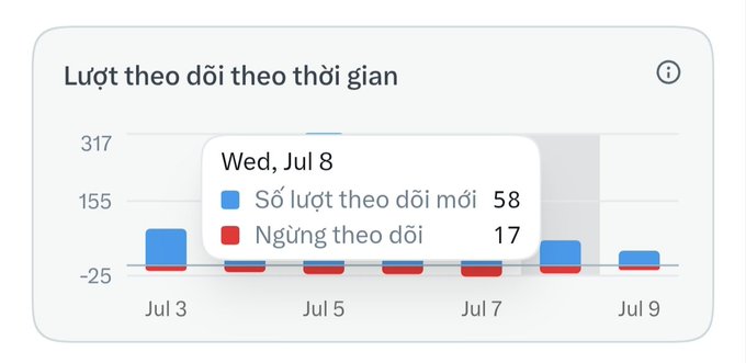 A Vietnamese social media analytics chart titled 'Lượt theo dõi theo thời gian' showing follower statistics for Wed, Jul 8, with 58 new follows ('Số lượt theo dõi mới') and 17 unfollows ('Ngừng theo dõi').