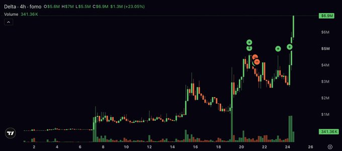 A 4-hour candlestick chart for ticker "DELTA" (FOMO) shows a sharp rally to $6.9M (+23.05%) on heavy 341.36K volume, with green up arrows near the recent peak reflecting the poster's bullish call to "send it wayyy higher."