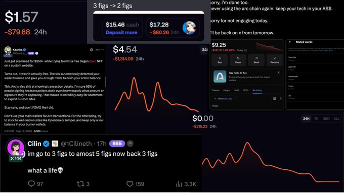 A collage of social media posts and screenshots shows various cryptocurrency losses, with tweets from '1R0ger' and 'Cilin' and charts displaying amounts like '$1.57', '$4.54', '$9.25', and '$0.00'.