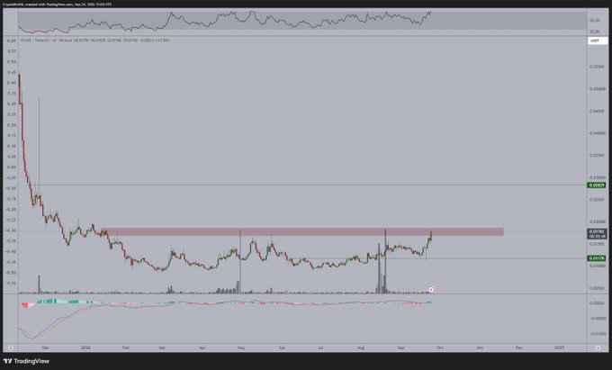 A TradingView daily candlestick chart of $PLUME/USDT on Binance shows the token consolidating tightly for approximately nine months between roughly 0.013 and 0.024, with price action recently pushing up against the upper resistance band of the highlighted pink range box. This visual perfectly illustrates the accompanying post's point about a long-term coiling pattern on the verge of a breakout, setting up for a potentially explosive upside move.